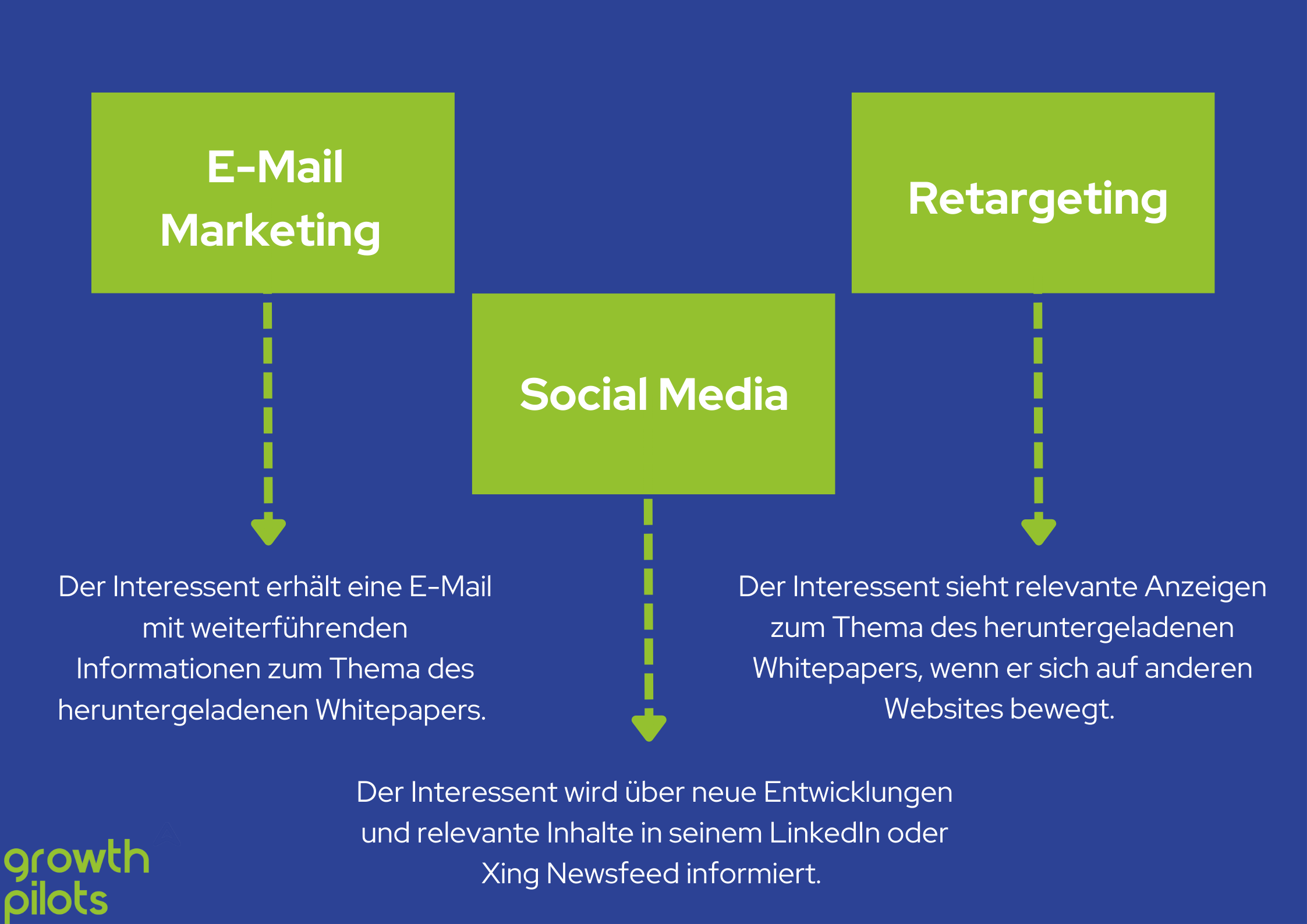 Lead Nurturing Workflow bestehend aus den drei Aspekten: E-Mail Marketing, Social Media und Retargeting