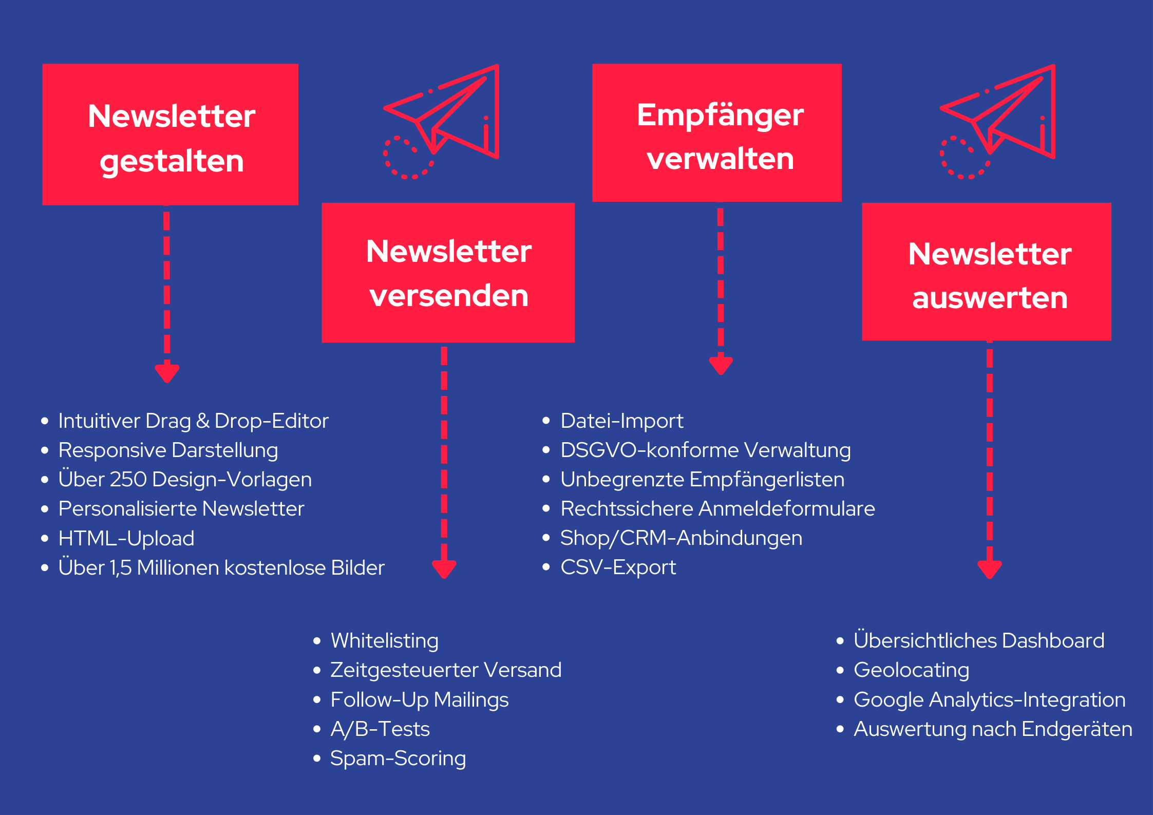 E-Mail-Marketing & Newsletter Funktionen von Rapidmail