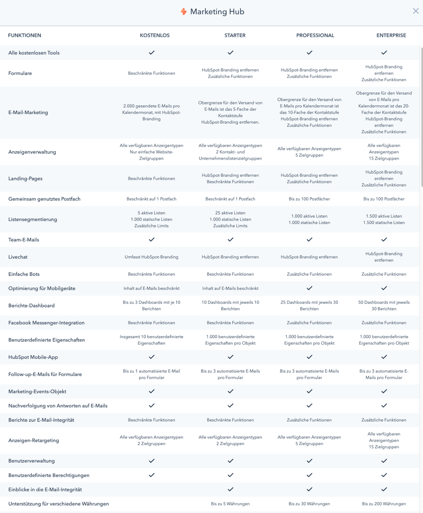 Funktionen des Marketing Hub von HubSpot