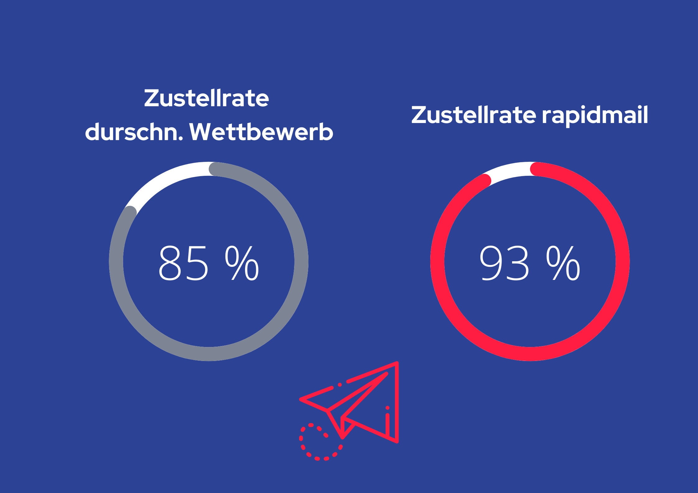 Zustellungsrate von rapidmail vs herkömmlicher anbieter