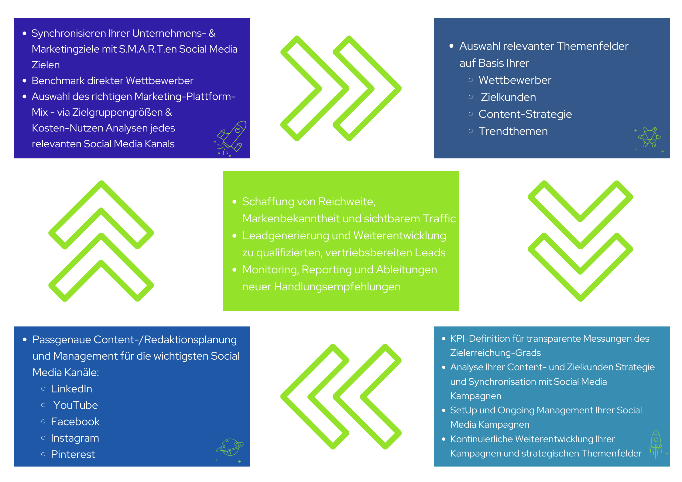 Übersicht der Leistungen der growth pilots im Bereich Social Media (1)